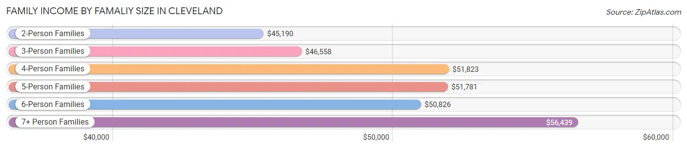 Family Income by Famaliy Size in Cleveland
