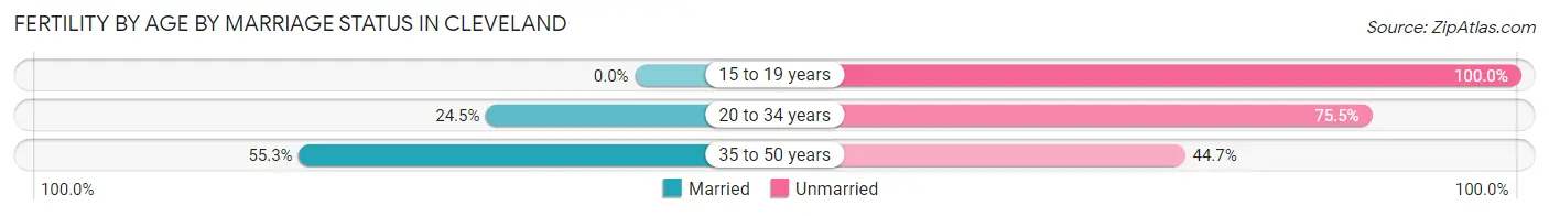 Female Fertility by Age by Marriage Status in Cleveland
