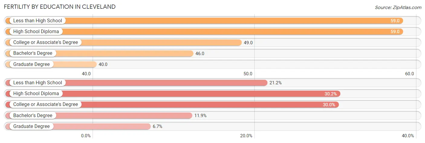 Female Fertility by Education Attainment in Cleveland