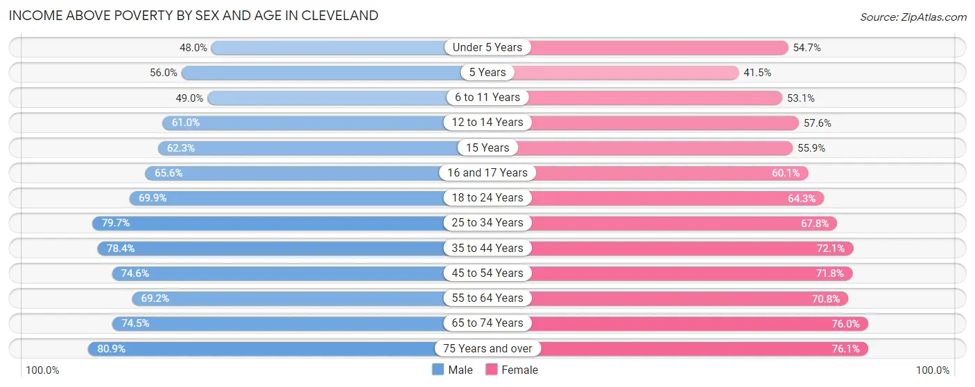 Income Above Poverty by Sex and Age in Cleveland