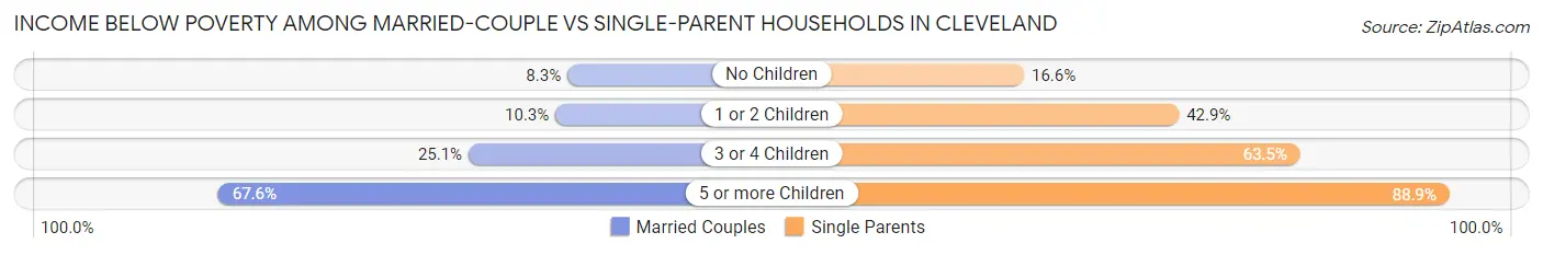 Income Below Poverty Among Married-Couple vs Single-Parent Households in Cleveland