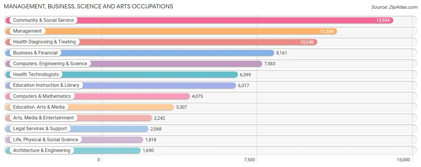 Management, Business, Science and Arts Occupations in Cleveland