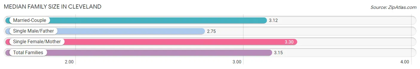 Median Family Size in Cleveland