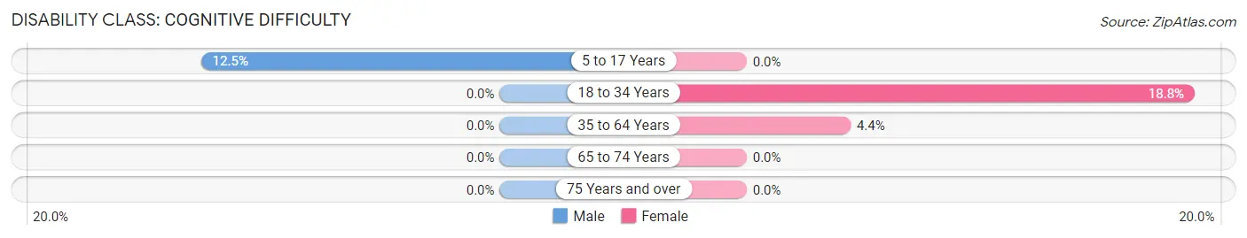 Disability in Clifton: <span>Cognitive Difficulty</span>