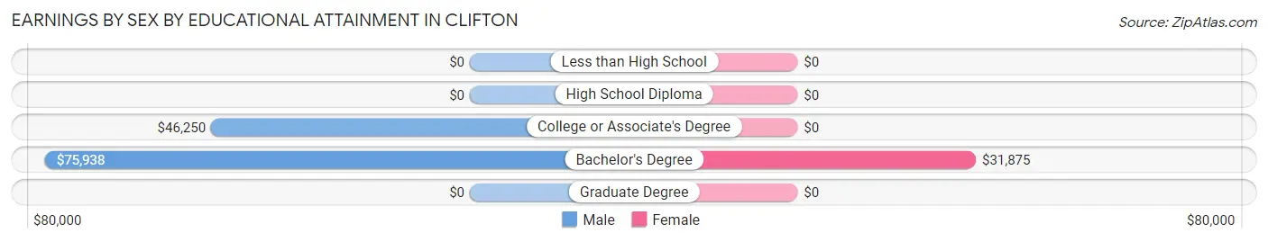 Earnings by Sex by Educational Attainment in Clifton