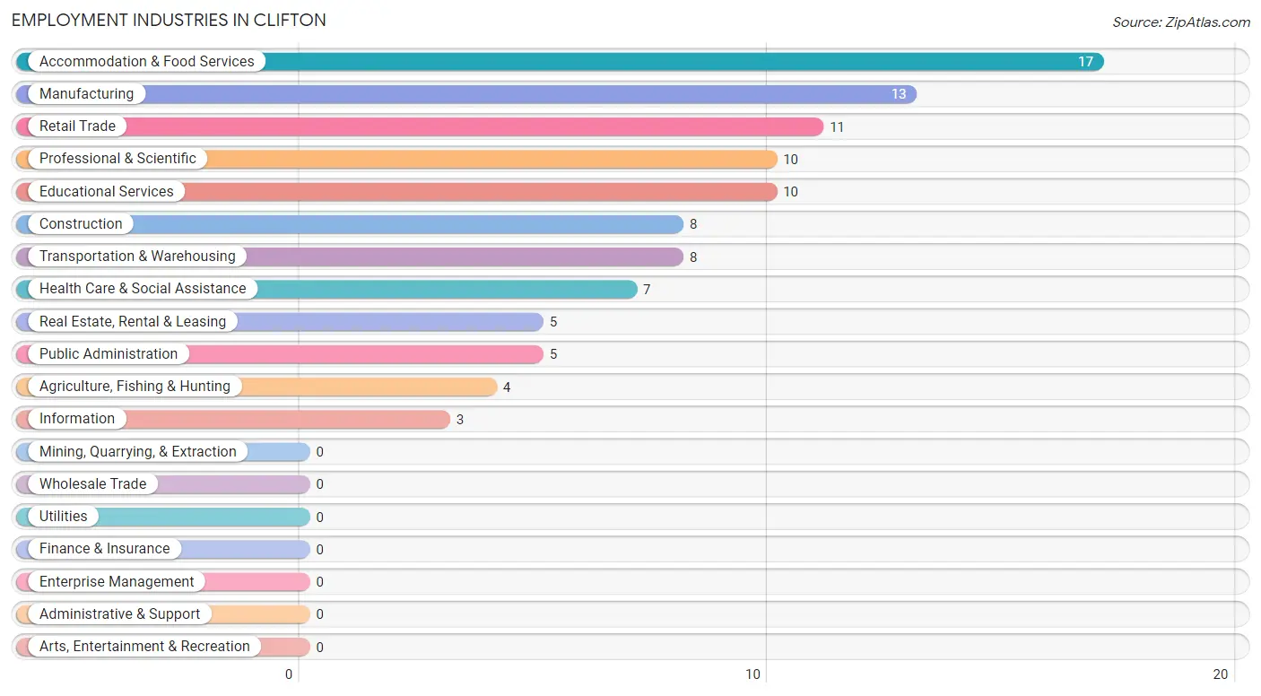 Employment Industries in Clifton