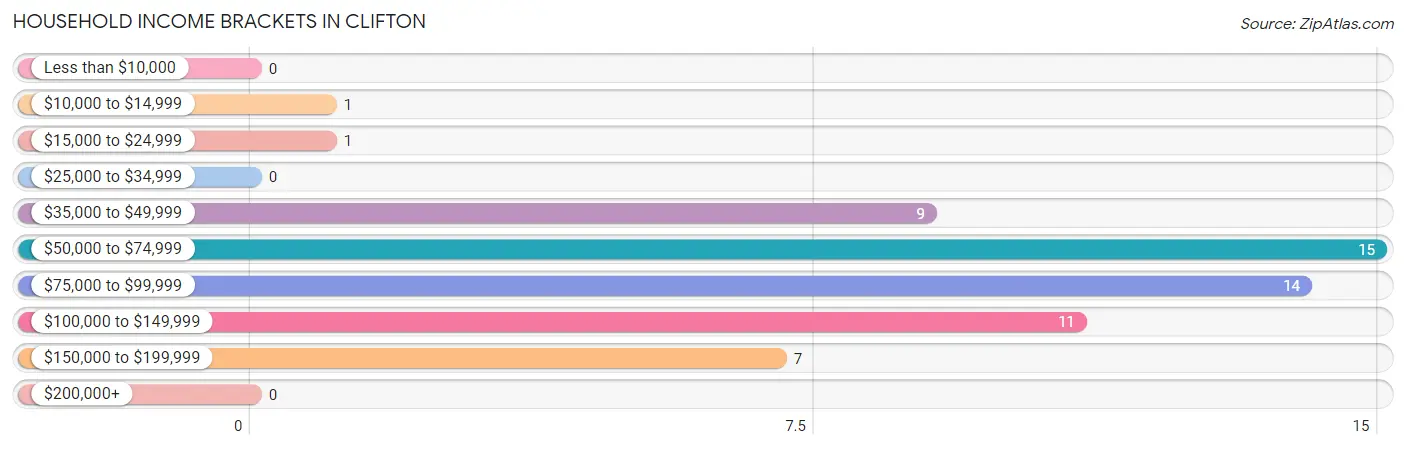 Household Income Brackets in Clifton