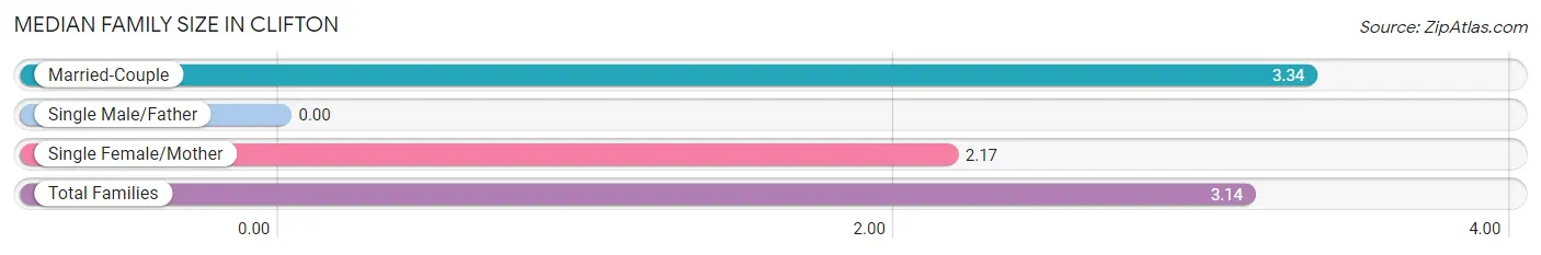 Median Family Size in Clifton