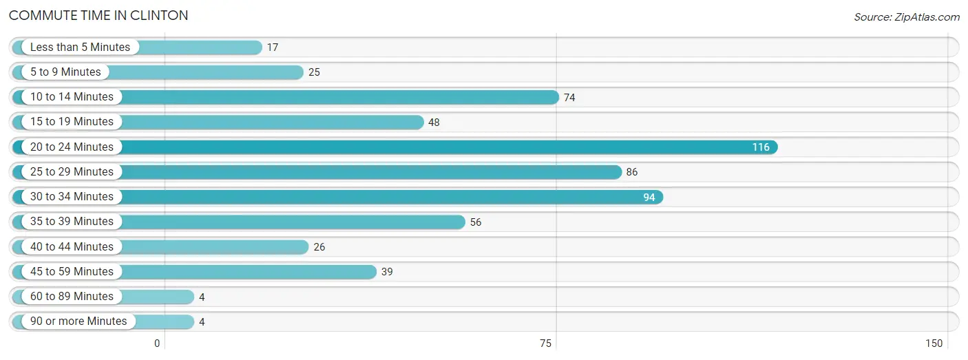 Commute Time in Clinton