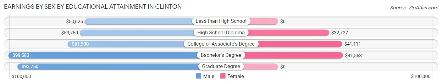 Earnings by Sex by Educational Attainment in Clinton