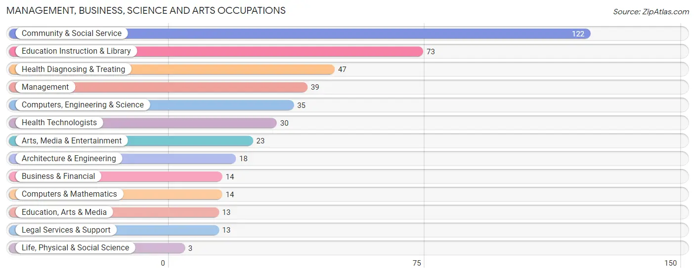 Management, Business, Science and Arts Occupations in Clinton