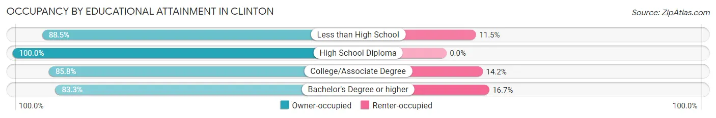 Occupancy by Educational Attainment in Clinton