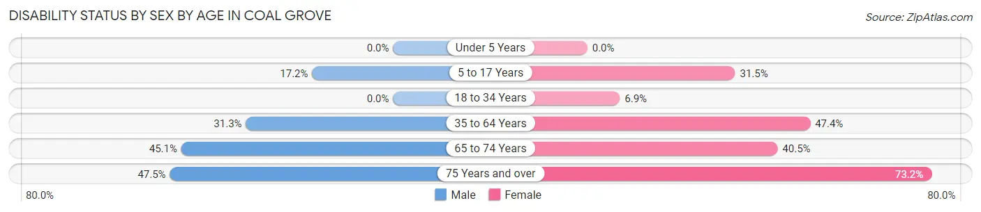 Disability Status by Sex by Age in Coal Grove