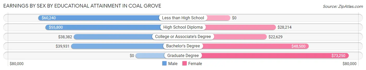 Earnings by Sex by Educational Attainment in Coal Grove