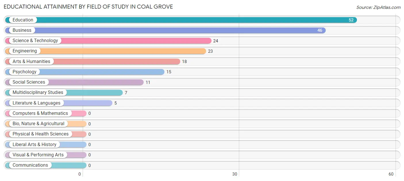 Educational Attainment by Field of Study in Coal Grove