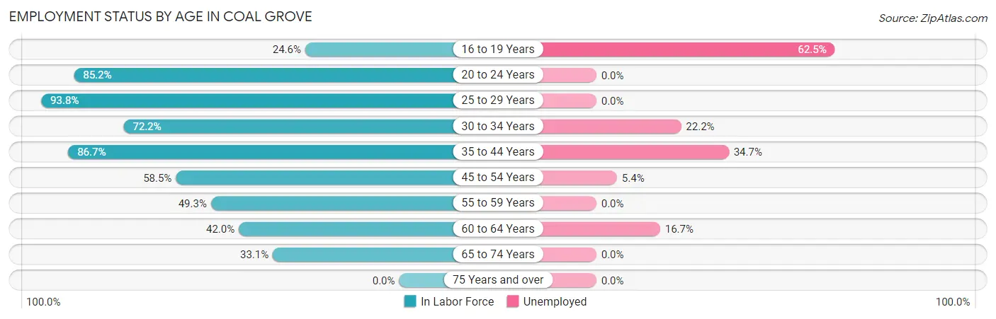 Employment Status by Age in Coal Grove