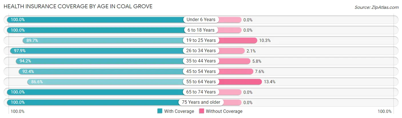 Health Insurance Coverage by Age in Coal Grove