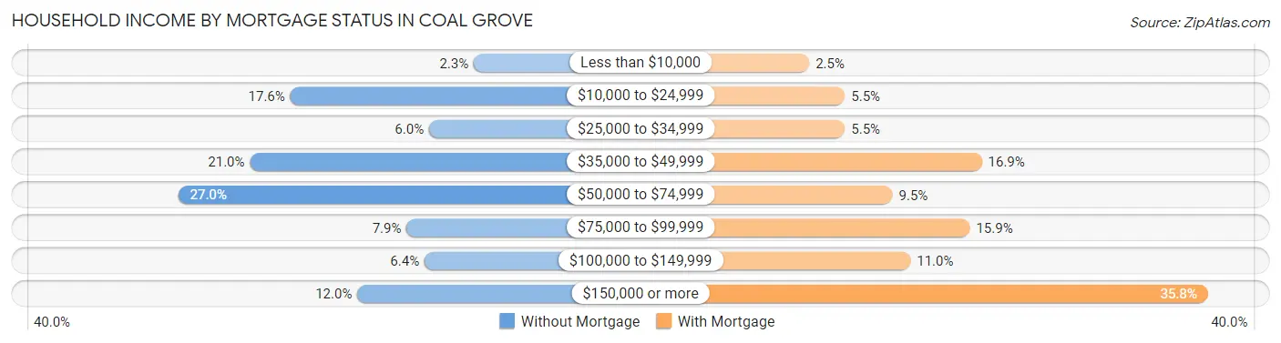 Household Income by Mortgage Status in Coal Grove