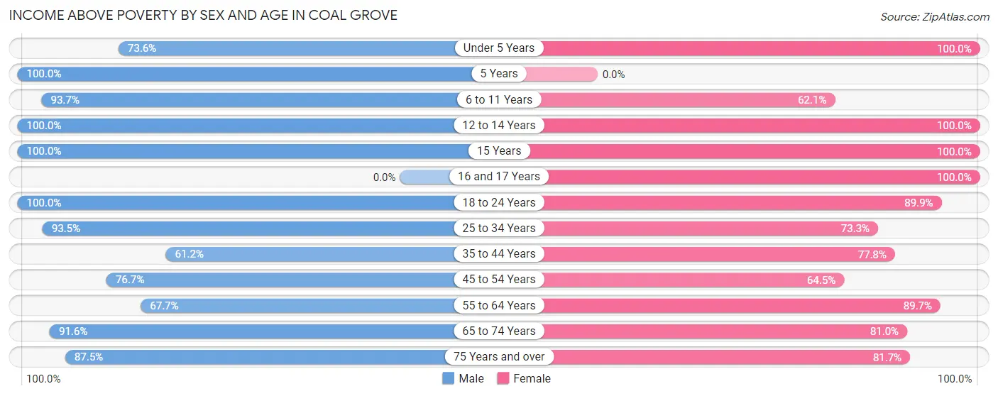 Income Above Poverty by Sex and Age in Coal Grove