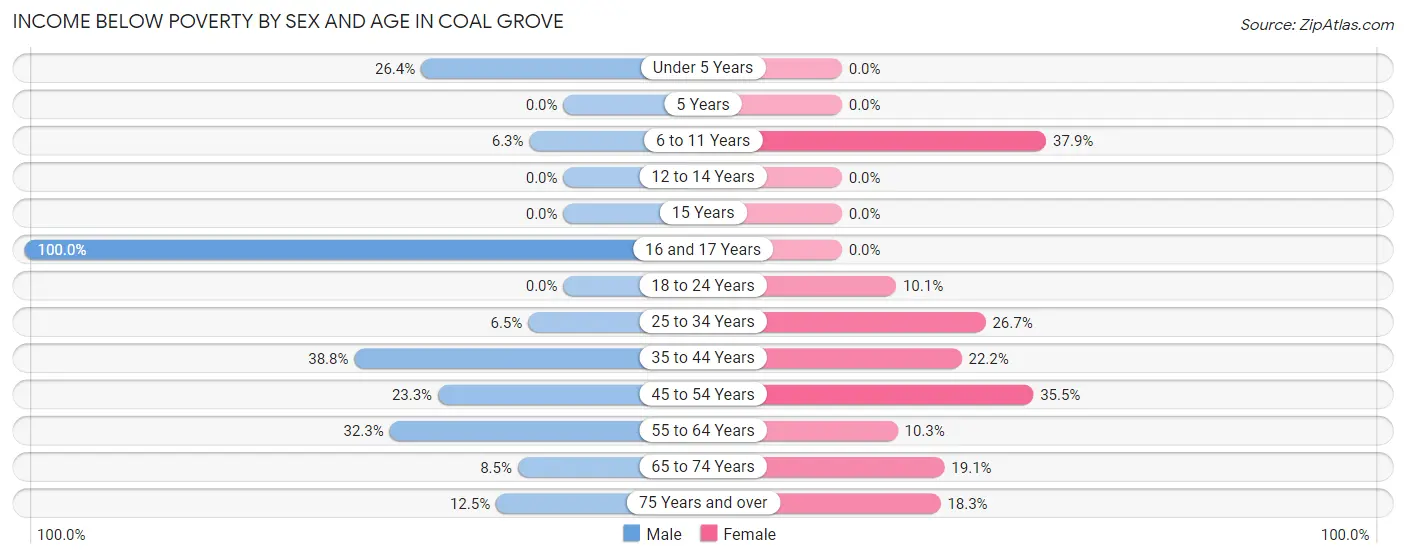 Income Below Poverty by Sex and Age in Coal Grove