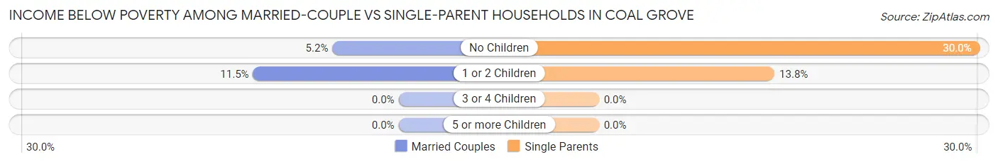 Income Below Poverty Among Married-Couple vs Single-Parent Households in Coal Grove