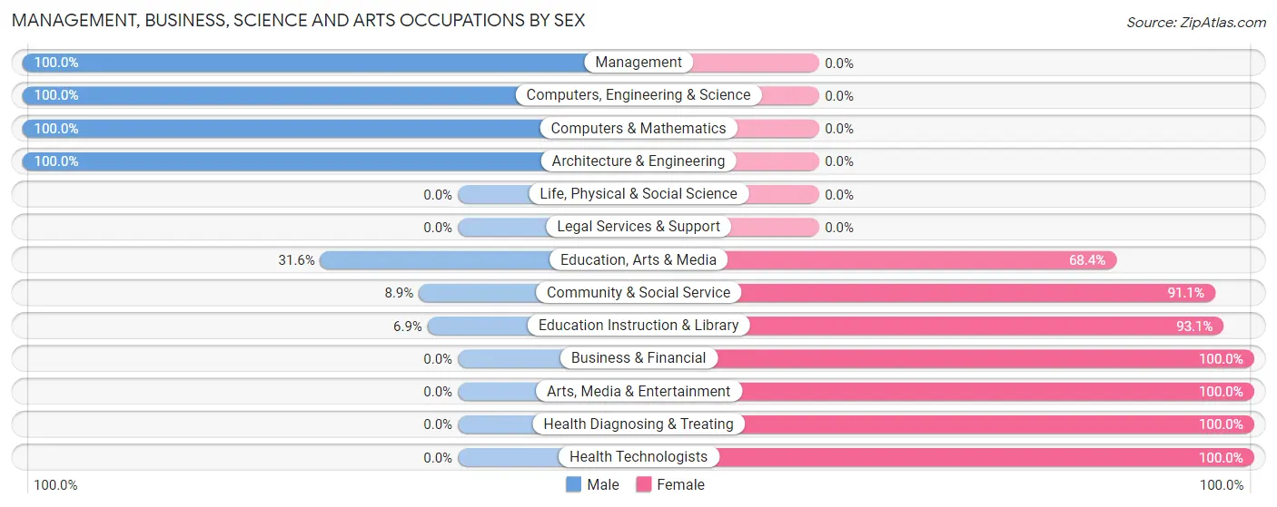 Management, Business, Science and Arts Occupations by Sex in Coal Grove