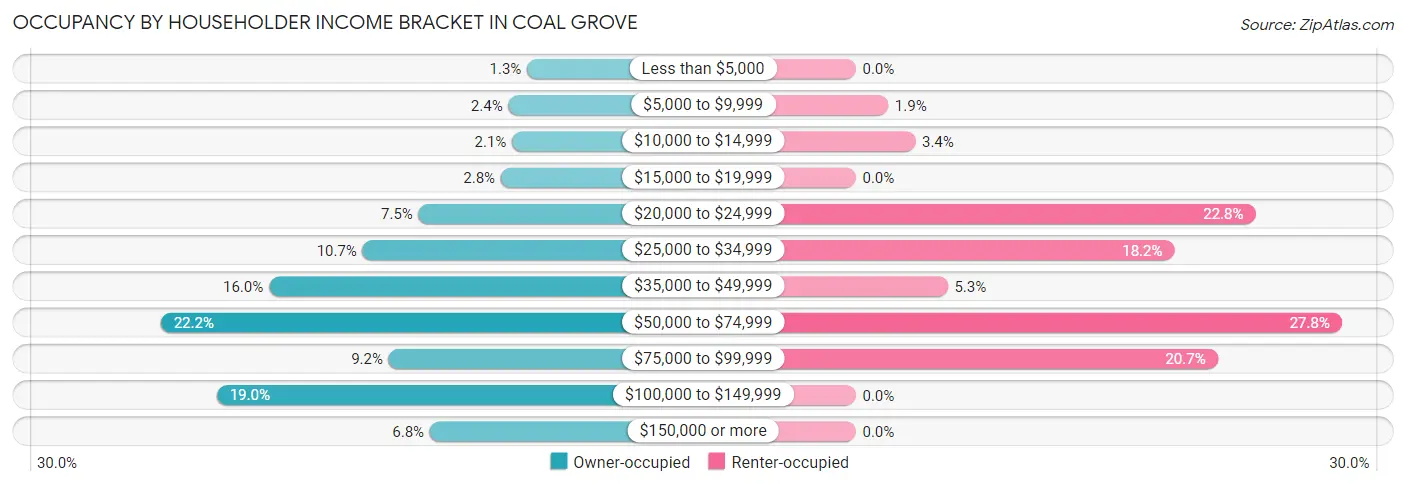 Occupancy by Householder Income Bracket in Coal Grove