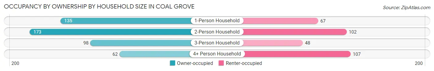 Occupancy by Ownership by Household Size in Coal Grove