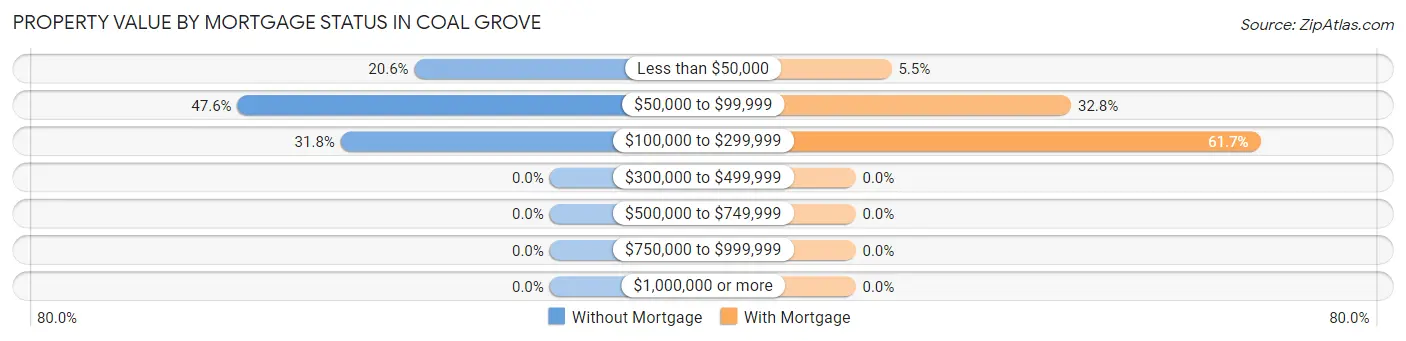 Property Value by Mortgage Status in Coal Grove