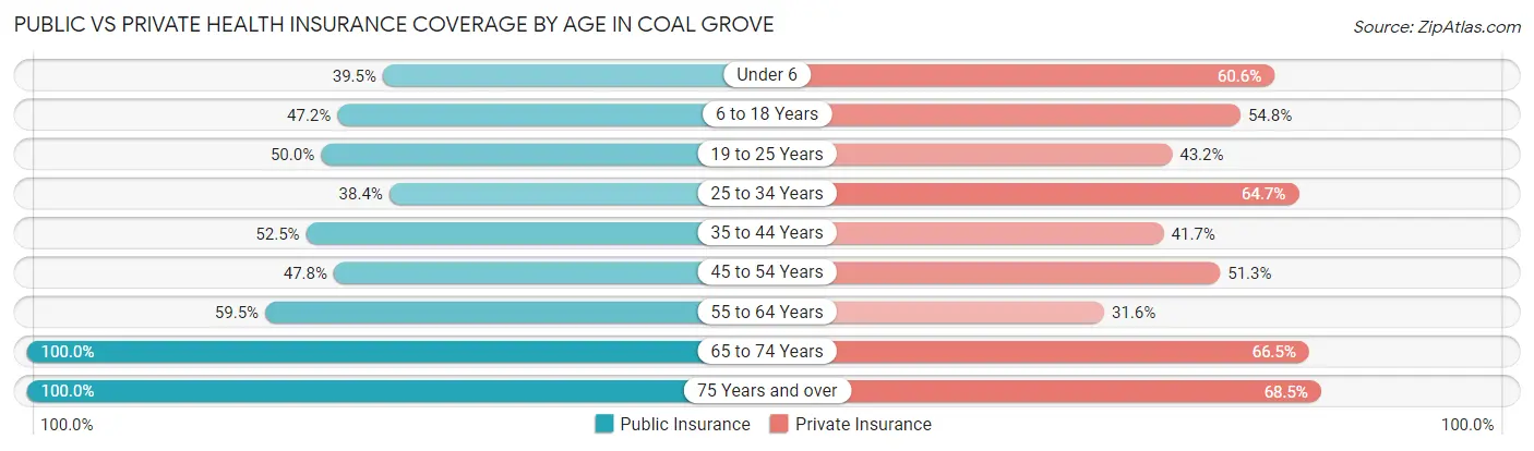 Public vs Private Health Insurance Coverage by Age in Coal Grove
