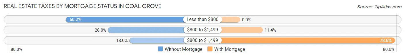 Real Estate Taxes by Mortgage Status in Coal Grove