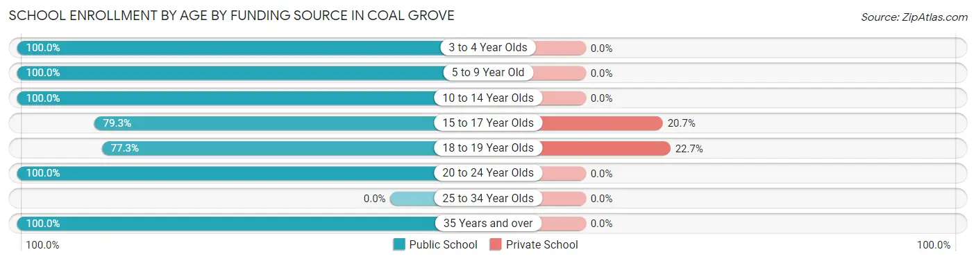 School Enrollment by Age by Funding Source in Coal Grove