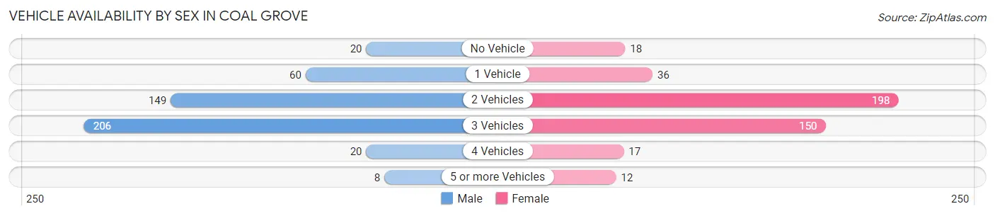 Vehicle Availability by Sex in Coal Grove