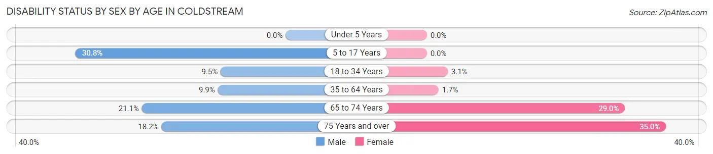 Disability Status by Sex by Age in Coldstream