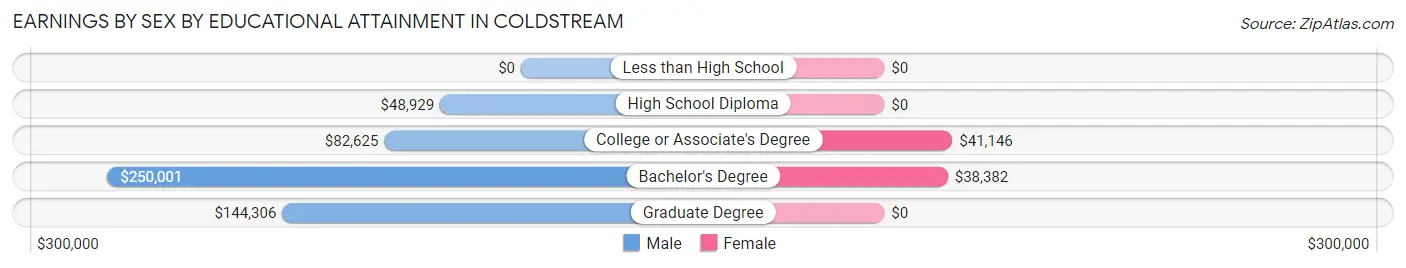 Earnings by Sex by Educational Attainment in Coldstream