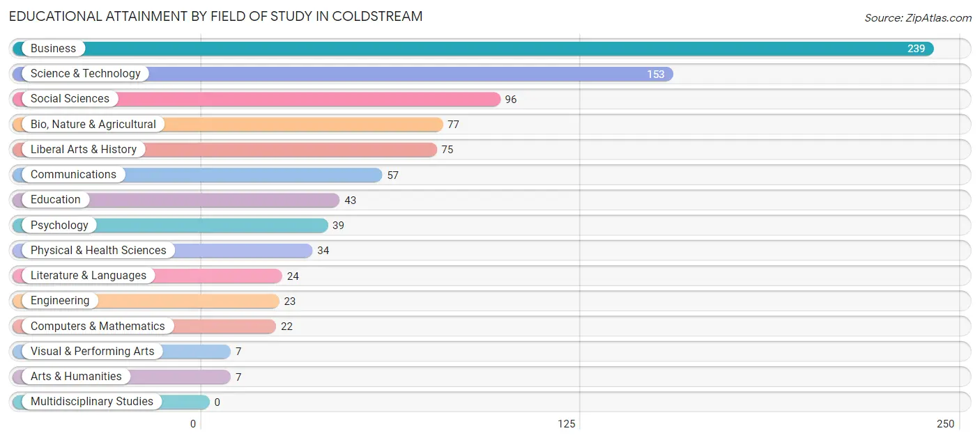 Educational Attainment by Field of Study in Coldstream