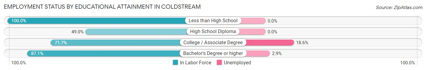 Employment Status by Educational Attainment in Coldstream