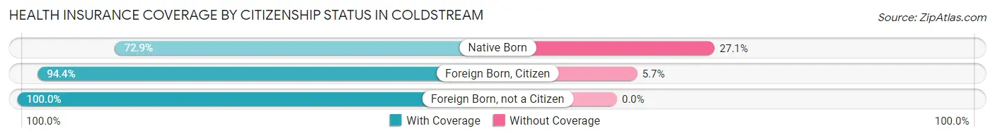 Health Insurance Coverage by Citizenship Status in Coldstream