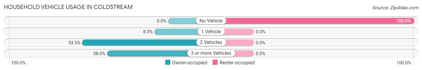 Household Vehicle Usage in Coldstream