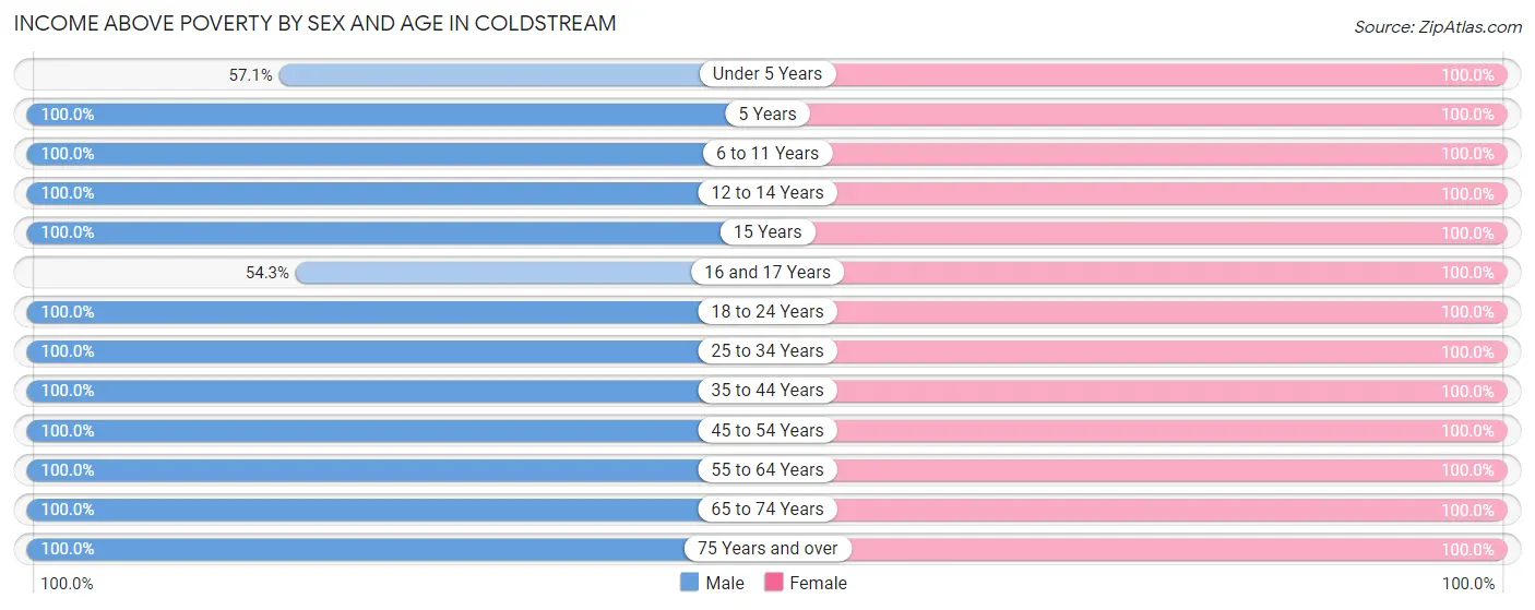 Income Above Poverty by Sex and Age in Coldstream