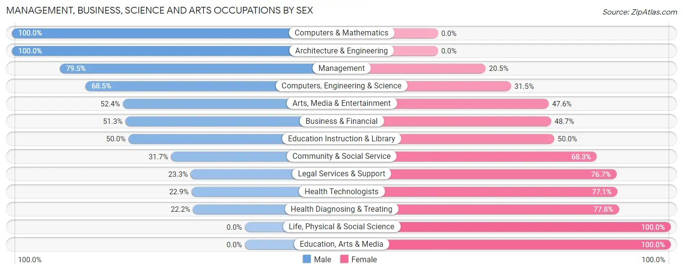 Management, Business, Science and Arts Occupations by Sex in Coldstream