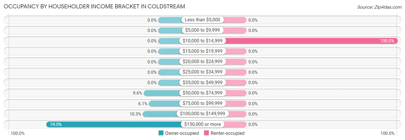 Occupancy by Householder Income Bracket in Coldstream