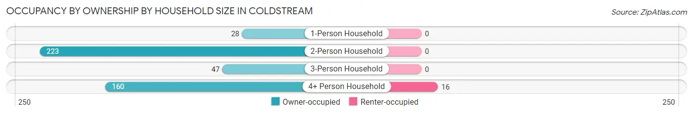 Occupancy by Ownership by Household Size in Coldstream