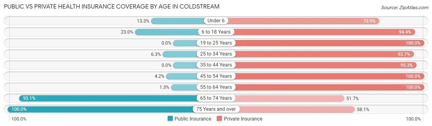 Public vs Private Health Insurance Coverage by Age in Coldstream