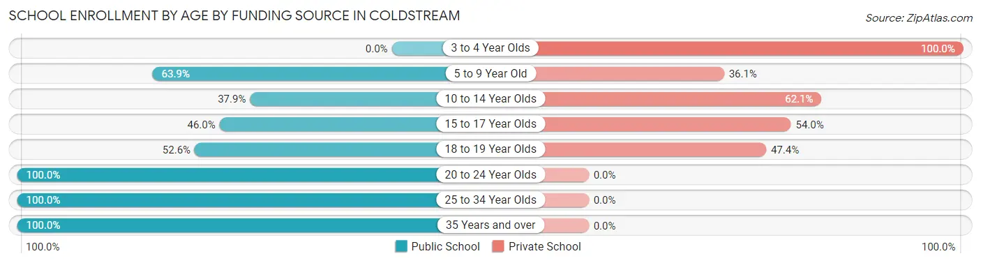 School Enrollment by Age by Funding Source in Coldstream