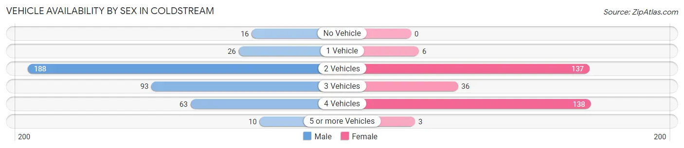 Vehicle Availability by Sex in Coldstream