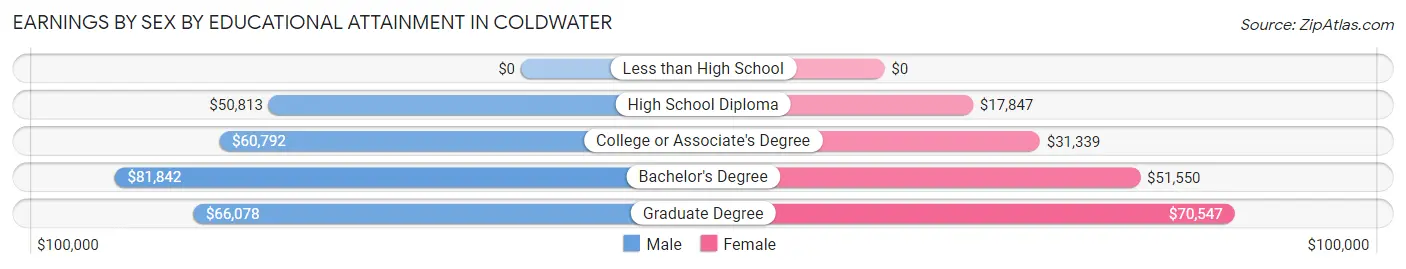 Earnings by Sex by Educational Attainment in Coldwater