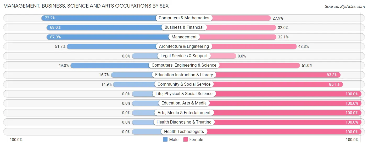 Management, Business, Science and Arts Occupations by Sex in Coldwater