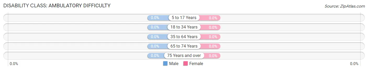 Disability in Collins: <span>Ambulatory Difficulty</span>