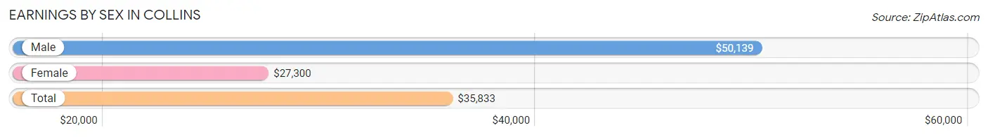 Earnings by Sex in Collins